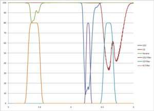 Grafico analise de gases com tecnologia NDIR
